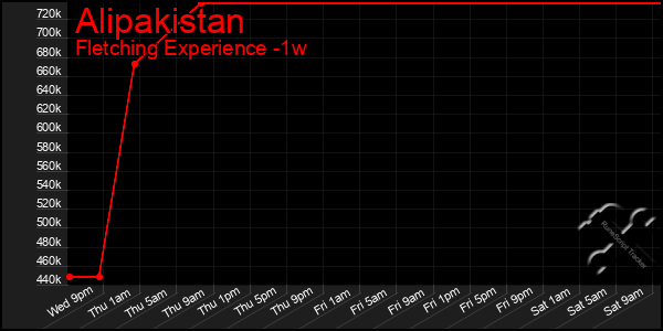 Last 7 Days Graph of Alipakistan