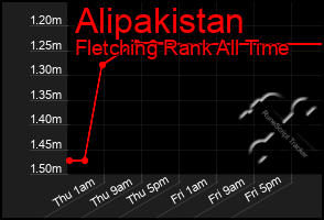 Total Graph of Alipakistan