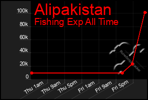 Total Graph of Alipakistan