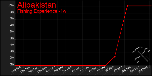 Last 7 Days Graph of Alipakistan