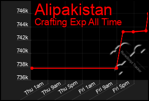 Total Graph of Alipakistan