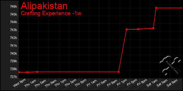 Last 7 Days Graph of Alipakistan