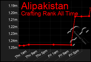 Total Graph of Alipakistan