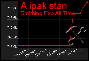 Total Graph of Alipakistan