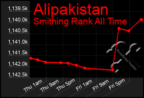 Total Graph of Alipakistan