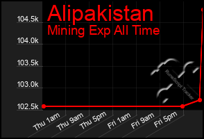 Total Graph of Alipakistan