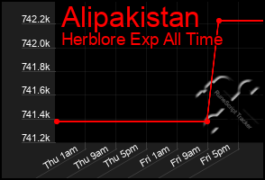 Total Graph of Alipakistan