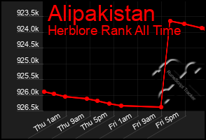 Total Graph of Alipakistan