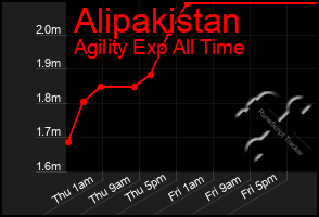 Total Graph of Alipakistan