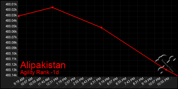 Last 24 Hours Graph of Alipakistan