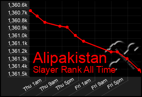 Total Graph of Alipakistan