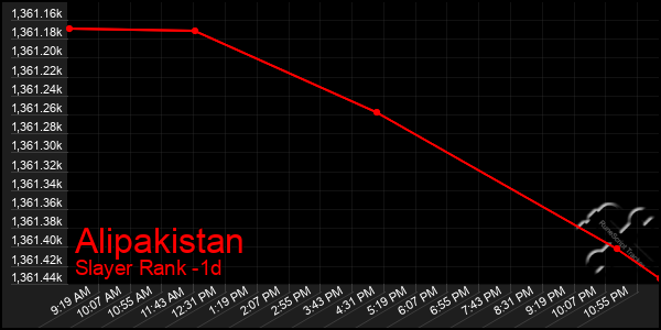 Last 24 Hours Graph of Alipakistan