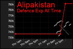 Total Graph of Alipakistan