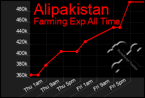 Total Graph of Alipakistan