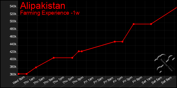 Last 7 Days Graph of Alipakistan