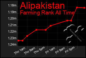 Total Graph of Alipakistan