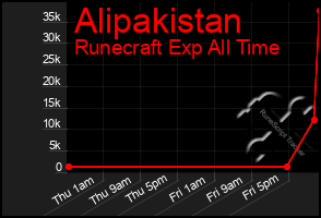 Total Graph of Alipakistan