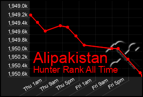 Total Graph of Alipakistan