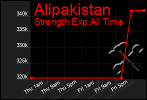 Total Graph of Alipakistan