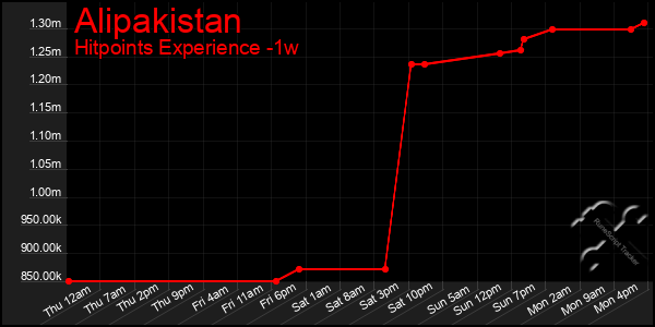 Last 7 Days Graph of Alipakistan