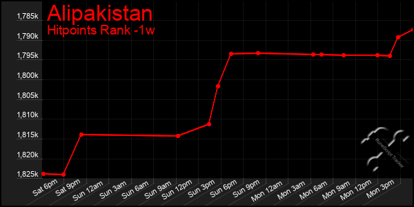 Last 7 Days Graph of Alipakistan