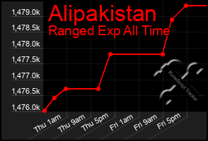 Total Graph of Alipakistan