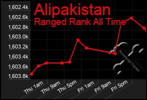 Total Graph of Alipakistan