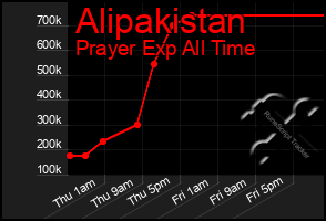 Total Graph of Alipakistan