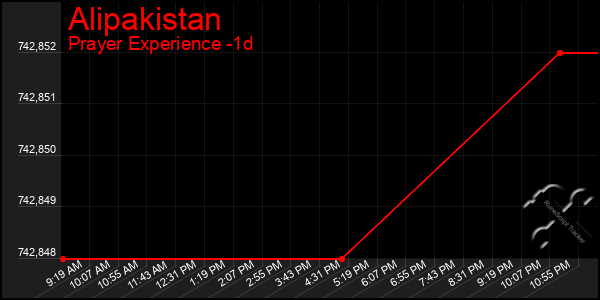 Last 24 Hours Graph of Alipakistan