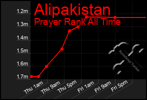 Total Graph of Alipakistan