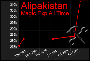 Total Graph of Alipakistan