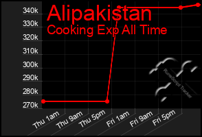 Total Graph of Alipakistan