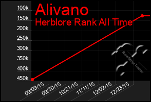 Total Graph of Alivano