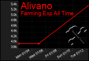 Total Graph of Alivano