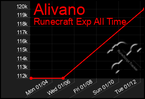 Total Graph of Alivano