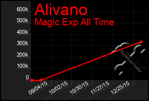 Total Graph of Alivano