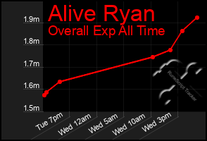 Total Graph of Alive Ryan