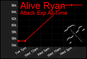 Total Graph of Alive Ryan