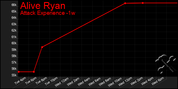Last 7 Days Graph of Alive Ryan
