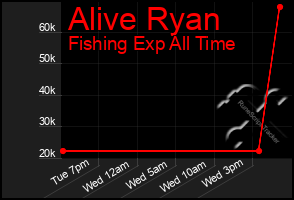 Total Graph of Alive Ryan