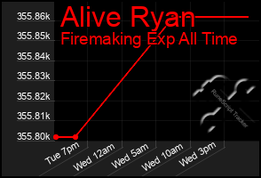 Total Graph of Alive Ryan