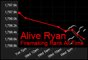 Total Graph of Alive Ryan