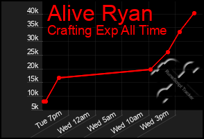 Total Graph of Alive Ryan