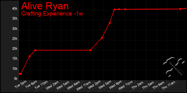 Last 7 Days Graph of Alive Ryan