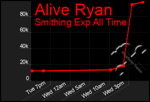 Total Graph of Alive Ryan