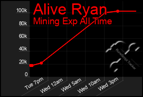 Total Graph of Alive Ryan