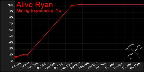 Last 7 Days Graph of Alive Ryan