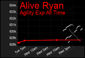 Total Graph of Alive Ryan