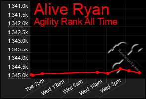 Total Graph of Alive Ryan