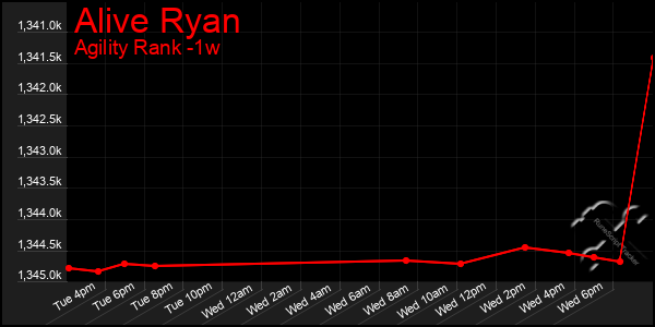 Last 7 Days Graph of Alive Ryan